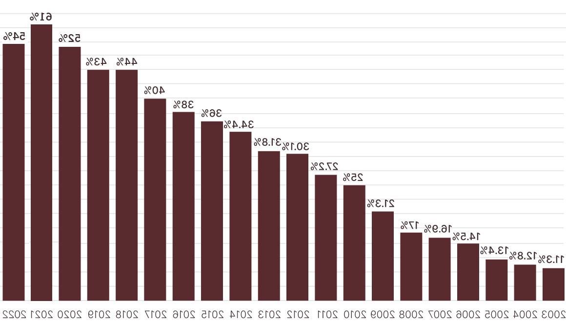 Chart showing percentage of students form a historically underrepresented group by year. Most recent year is 2022, at 54%